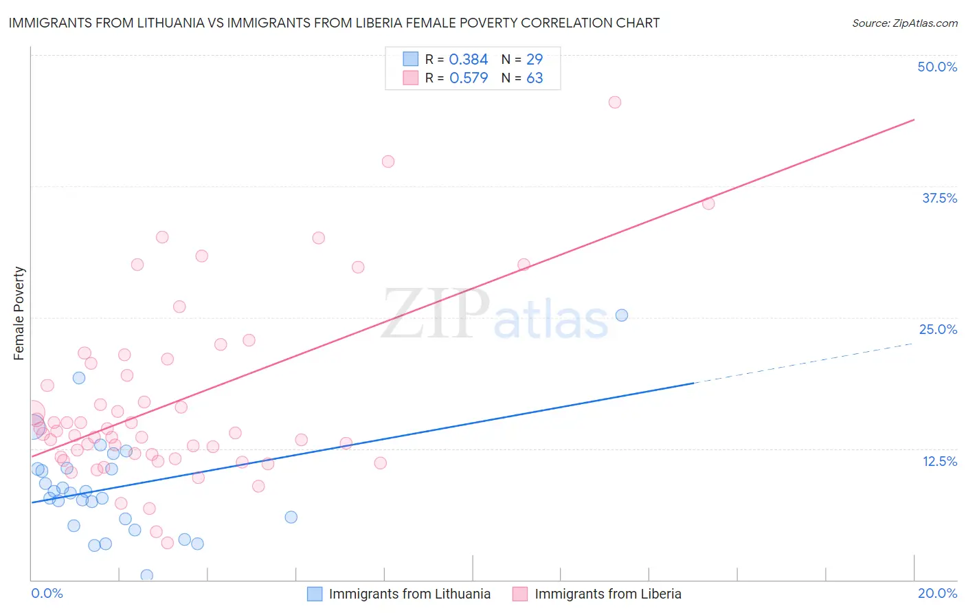 Immigrants from Lithuania vs Immigrants from Liberia Female Poverty