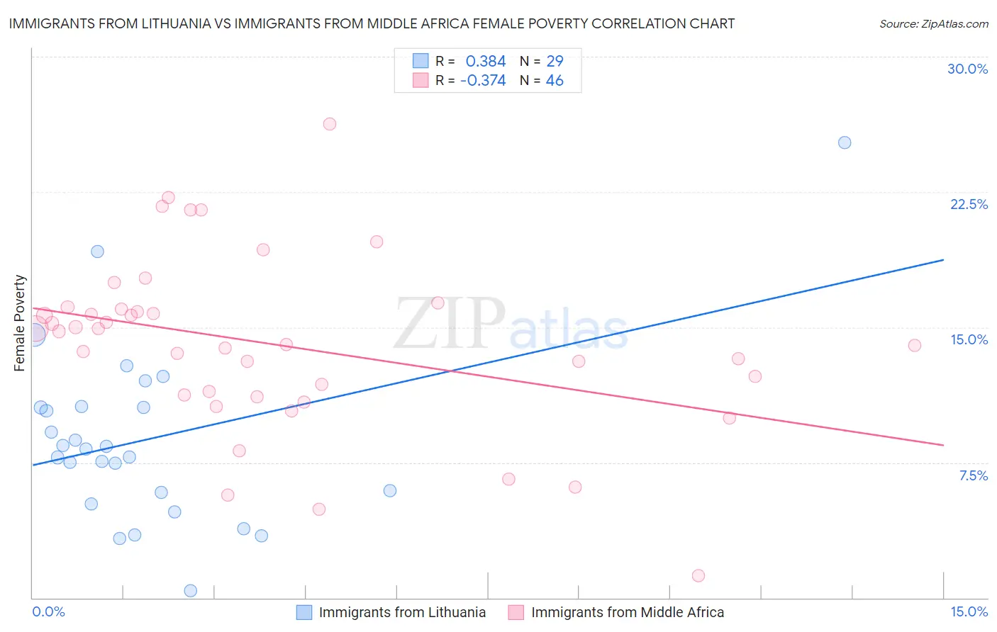 Immigrants from Lithuania vs Immigrants from Middle Africa Female Poverty