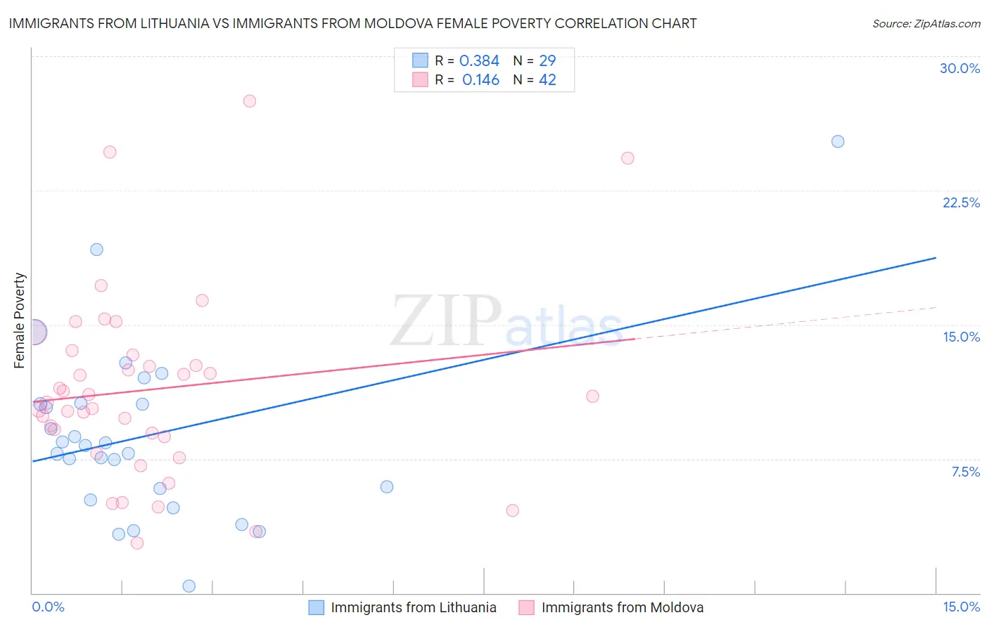 Immigrants from Lithuania vs Immigrants from Moldova Female Poverty