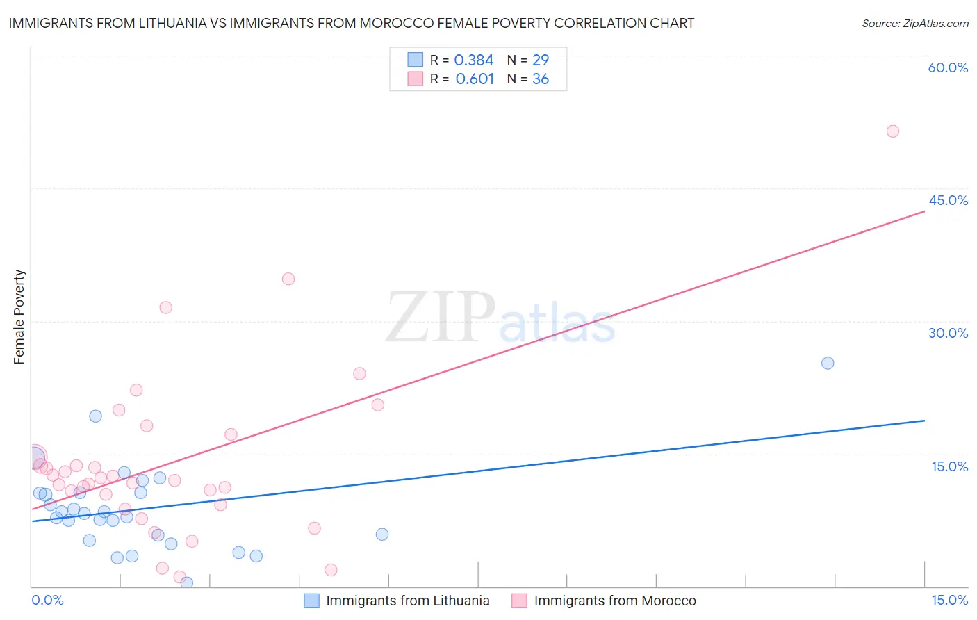 Immigrants from Lithuania vs Immigrants from Morocco Female Poverty