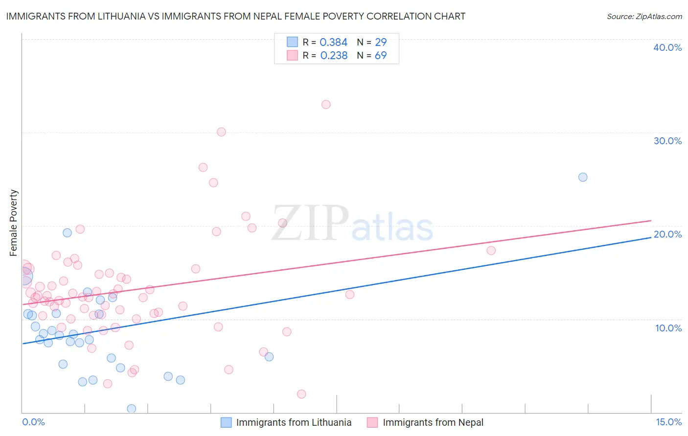 Immigrants from Lithuania vs Immigrants from Nepal Female Poverty