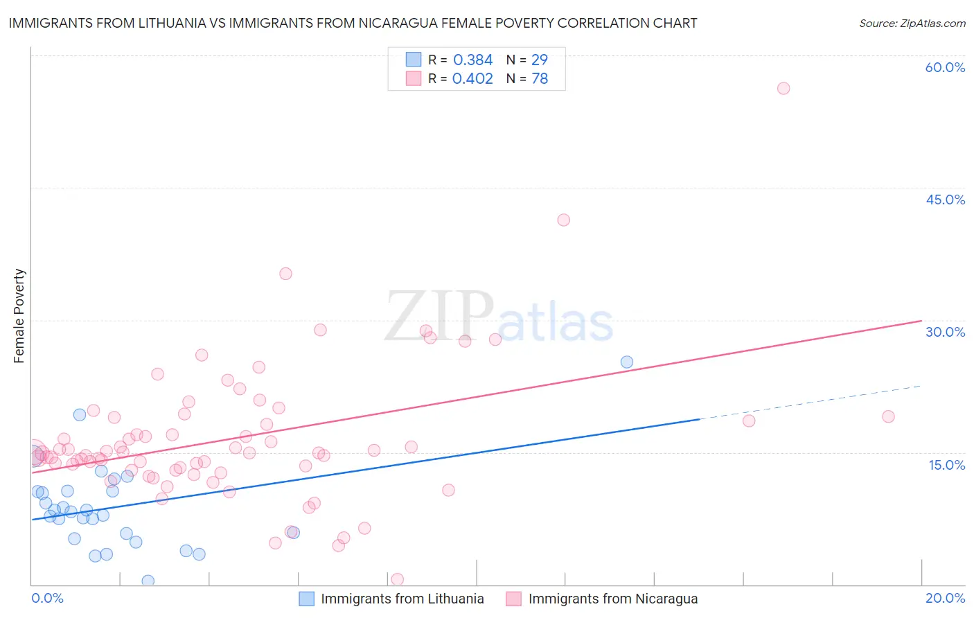 Immigrants from Lithuania vs Immigrants from Nicaragua Female Poverty