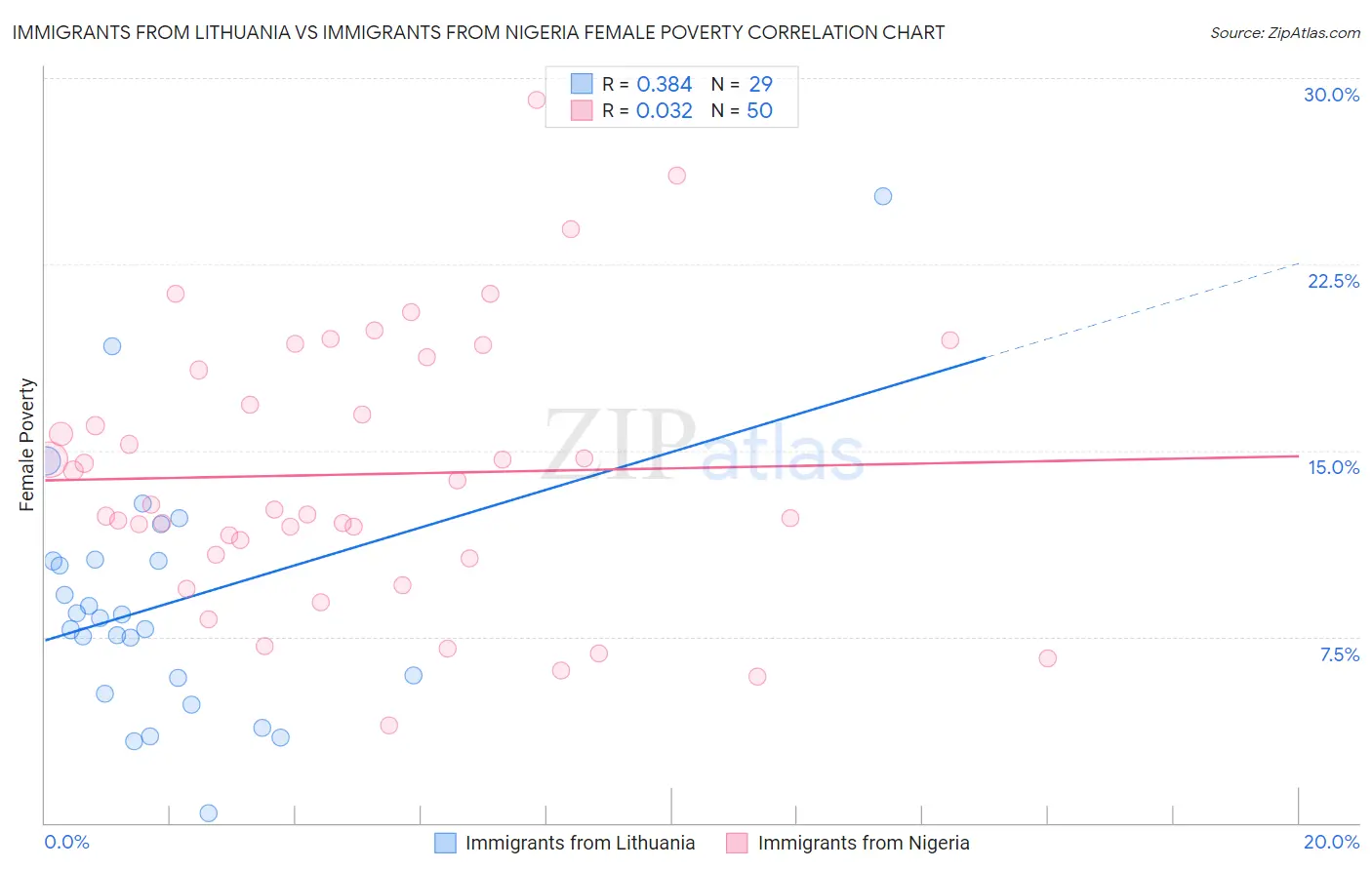 Immigrants from Lithuania vs Immigrants from Nigeria Female Poverty