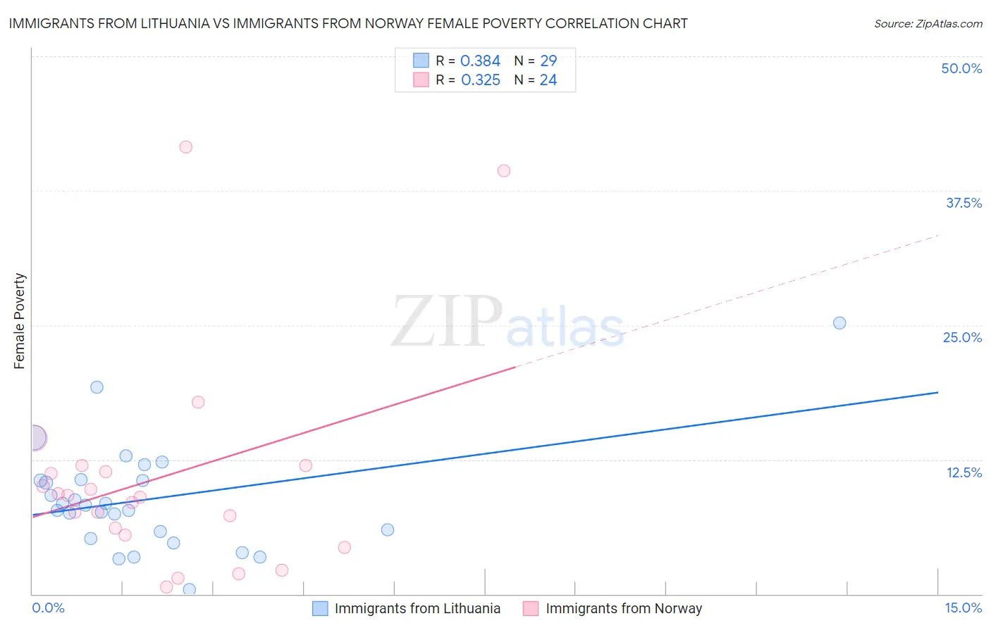 Immigrants from Lithuania vs Immigrants from Norway Female Poverty