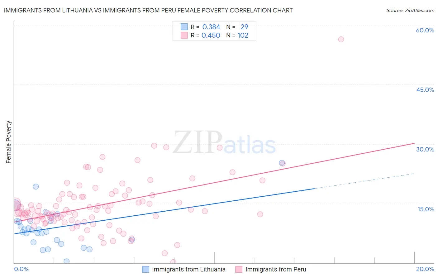Immigrants from Lithuania vs Immigrants from Peru Female Poverty