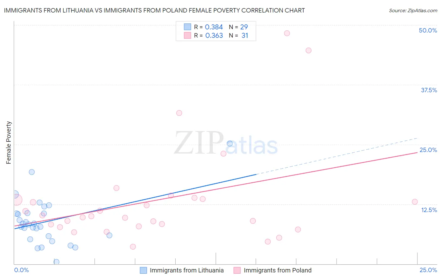 Immigrants from Lithuania vs Immigrants from Poland Female Poverty