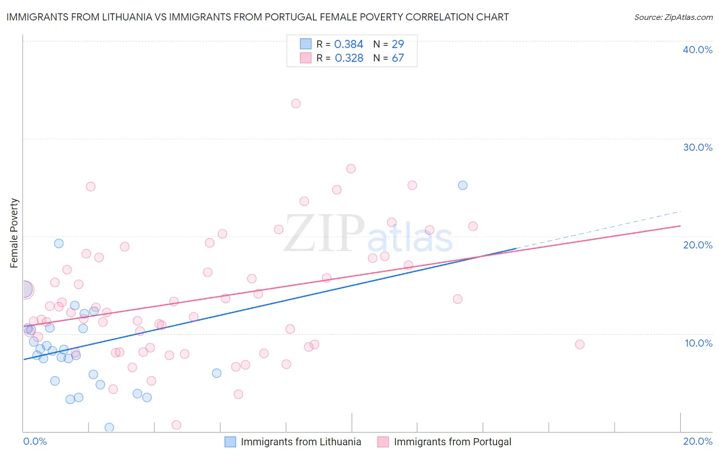 Immigrants from Lithuania vs Immigrants from Portugal Female Poverty