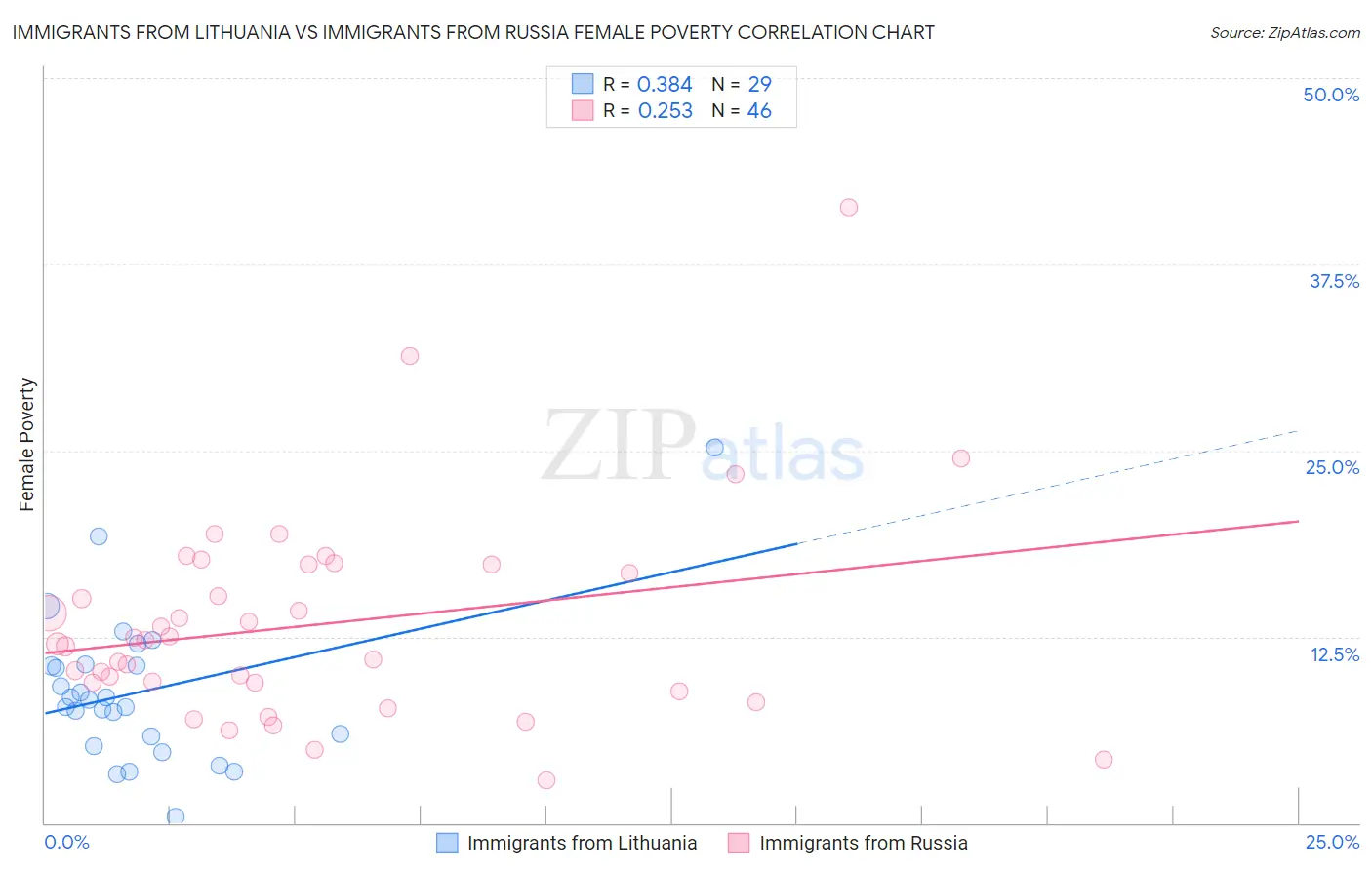 Immigrants from Lithuania vs Immigrants from Russia Female Poverty