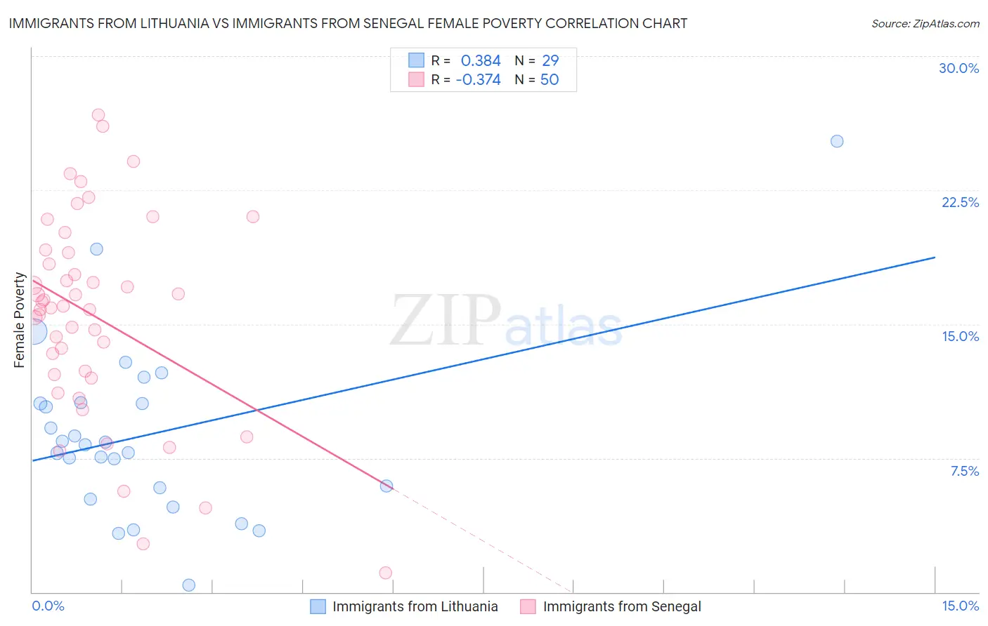 Immigrants from Lithuania vs Immigrants from Senegal Female Poverty
