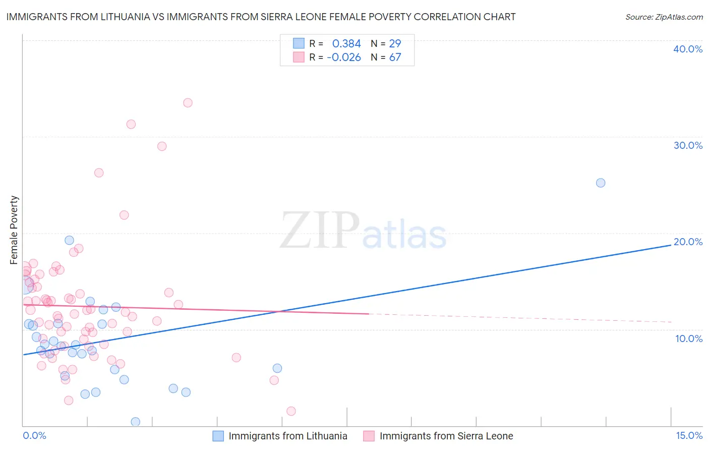 Immigrants from Lithuania vs Immigrants from Sierra Leone Female Poverty