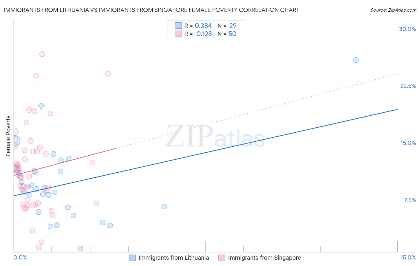 Immigrants from Lithuania vs Immigrants from Singapore Female Poverty