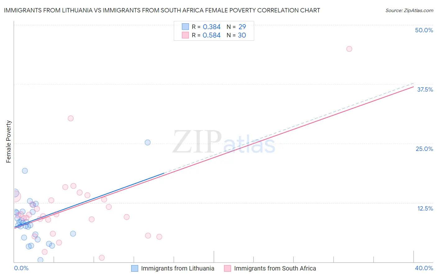 Immigrants from Lithuania vs Immigrants from South Africa Female Poverty