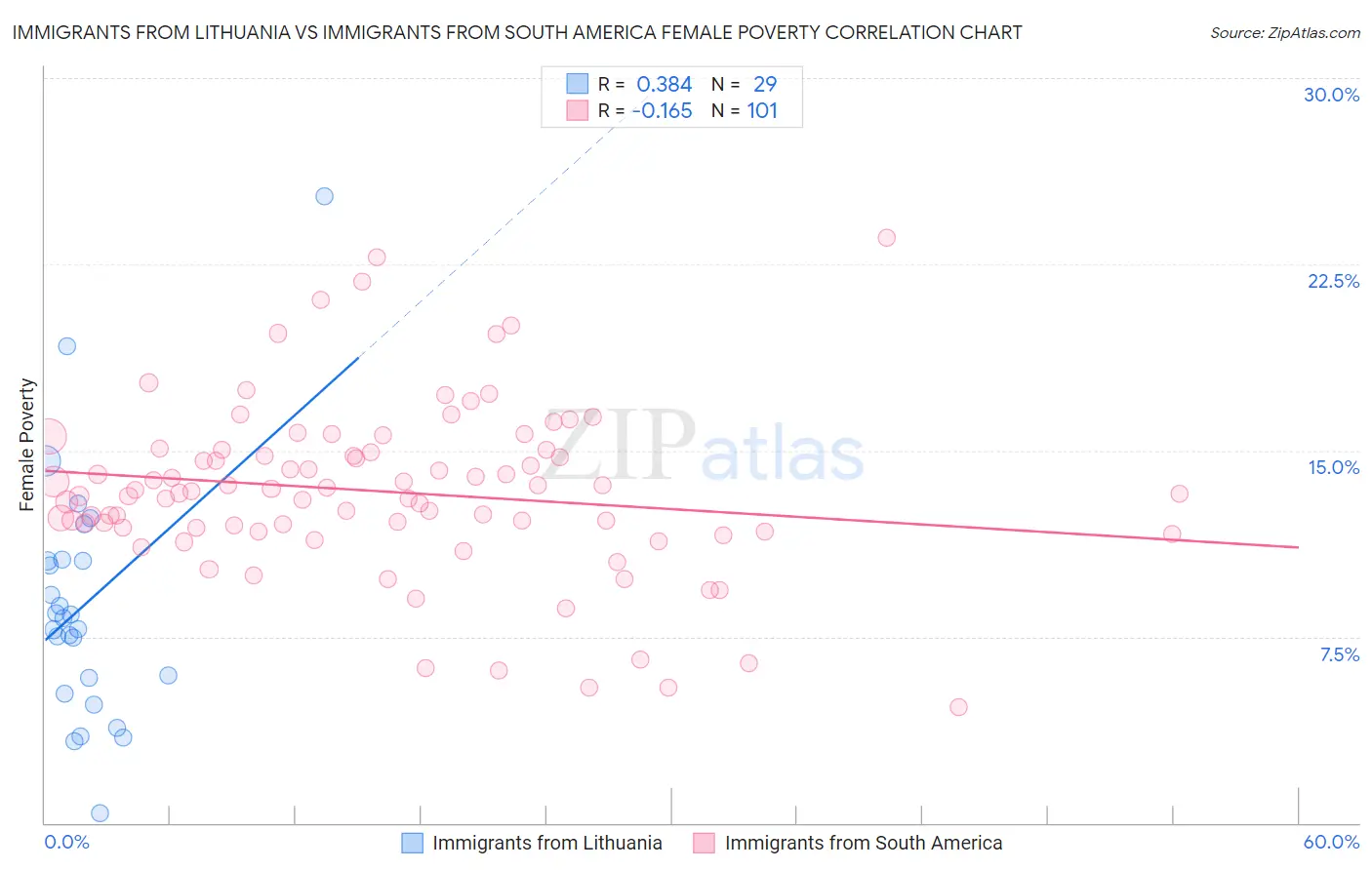 Immigrants from Lithuania vs Immigrants from South America Female Poverty