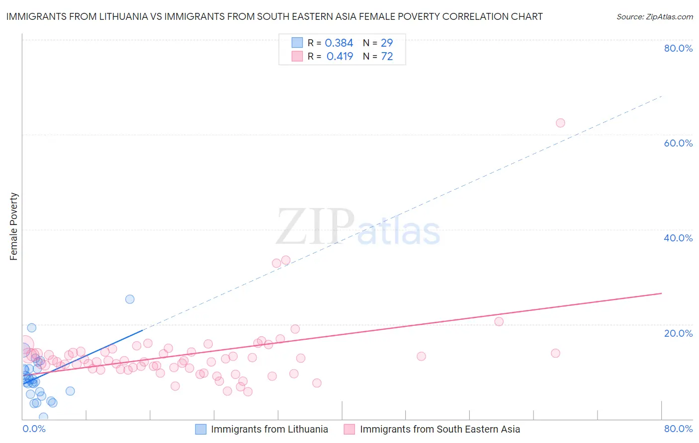 Immigrants from Lithuania vs Immigrants from South Eastern Asia Female Poverty