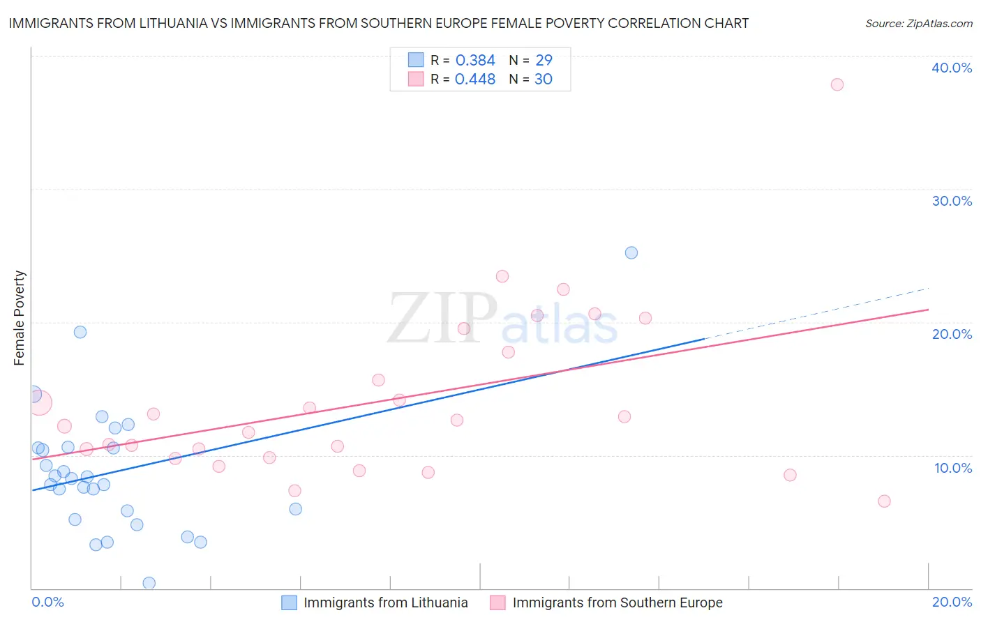 Immigrants from Lithuania vs Immigrants from Southern Europe Female Poverty