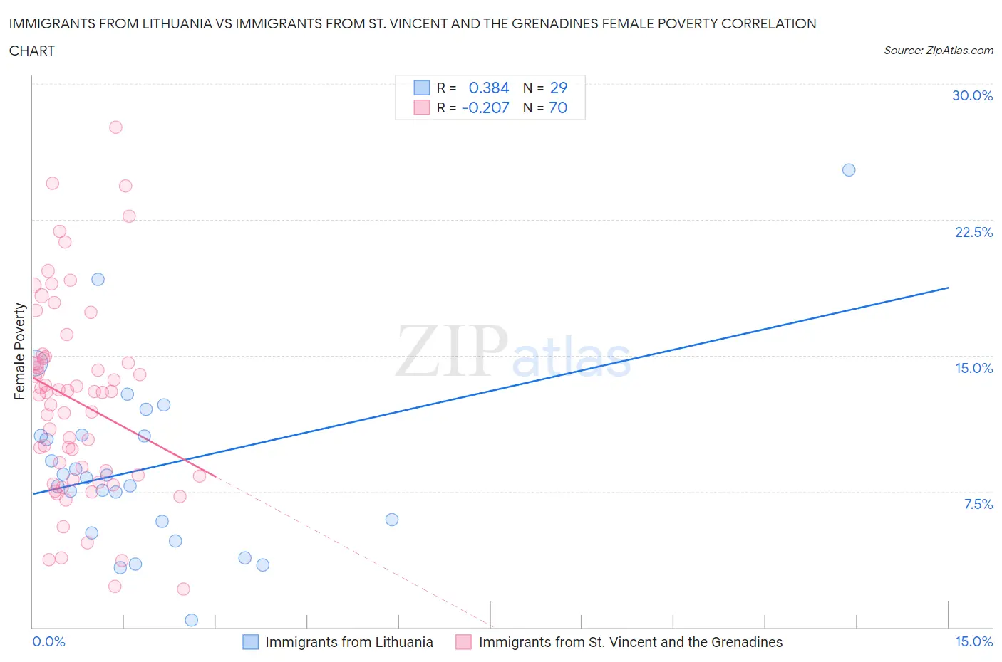 Immigrants from Lithuania vs Immigrants from St. Vincent and the Grenadines Female Poverty