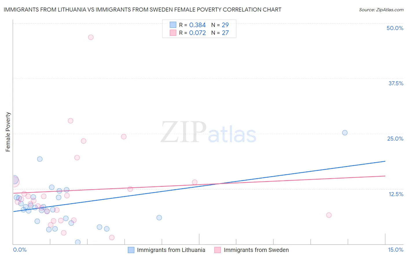 Immigrants from Lithuania vs Immigrants from Sweden Female Poverty