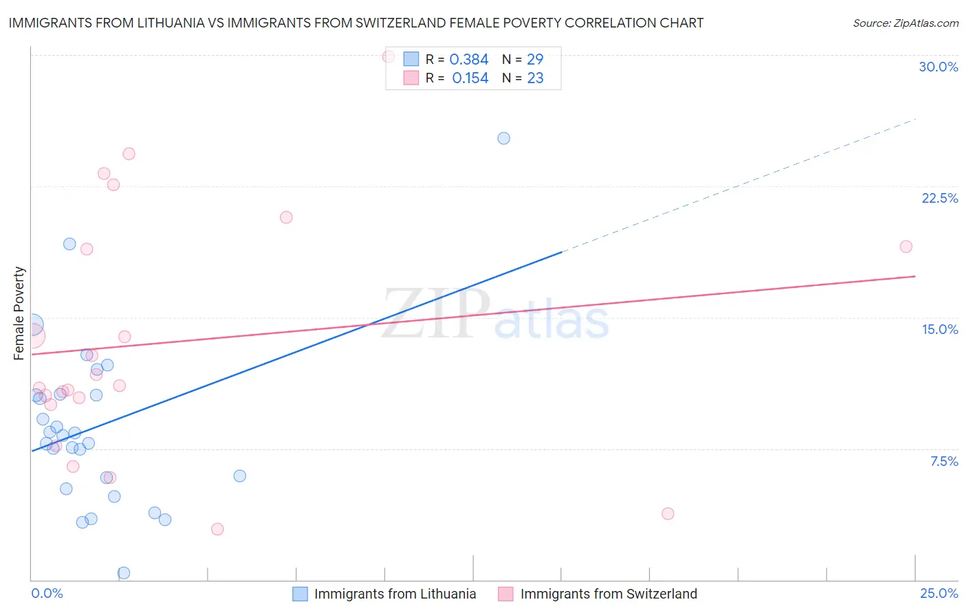 Immigrants from Lithuania vs Immigrants from Switzerland Female Poverty