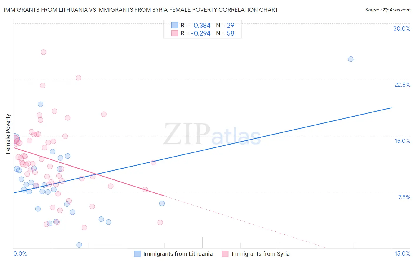 Immigrants from Lithuania vs Immigrants from Syria Female Poverty