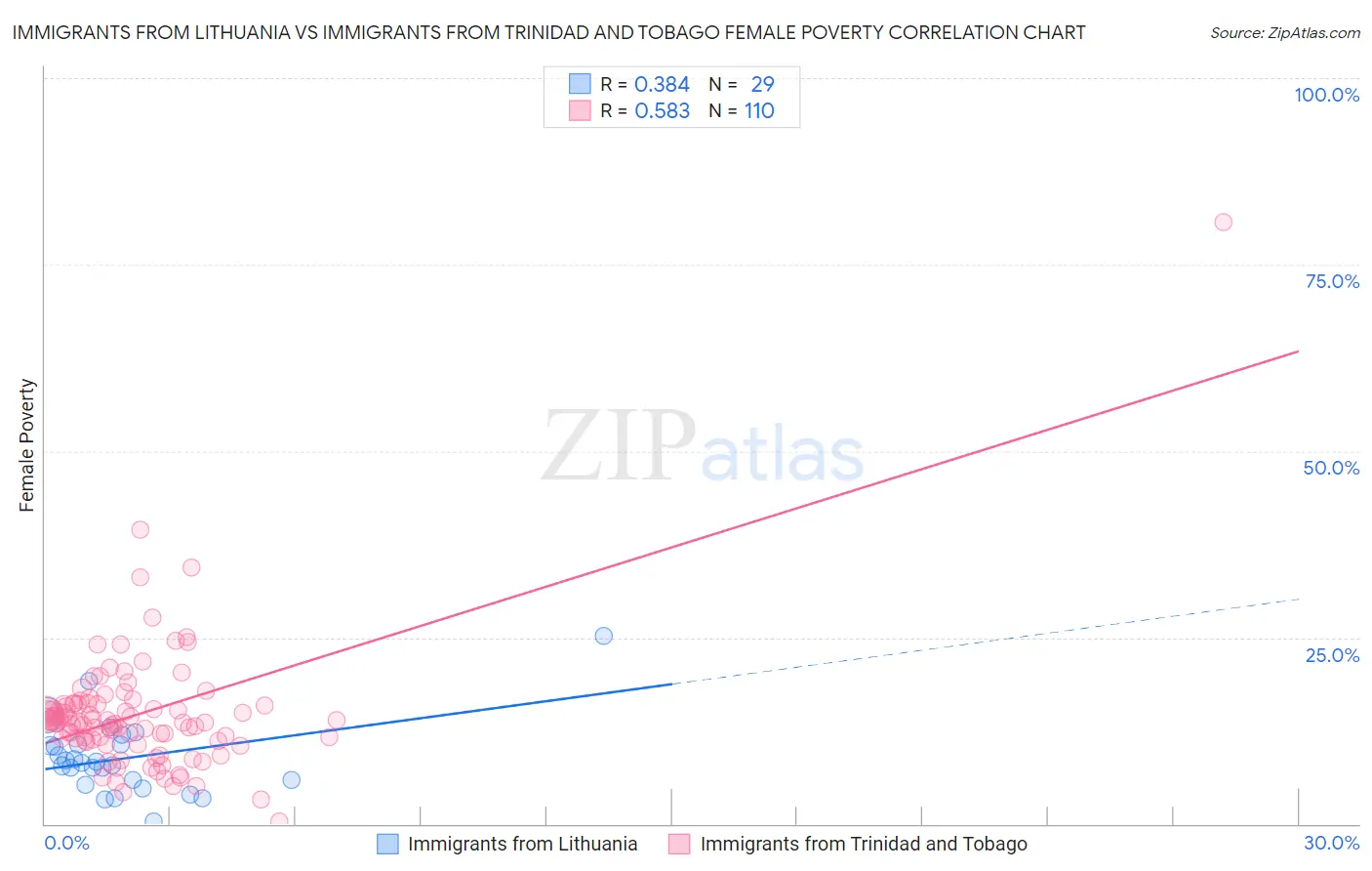 Immigrants from Lithuania vs Immigrants from Trinidad and Tobago Female Poverty