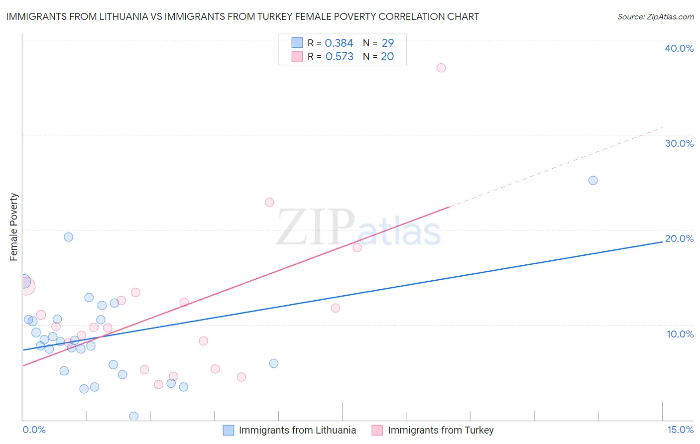 Immigrants from Lithuania vs Immigrants from Turkey Female Poverty