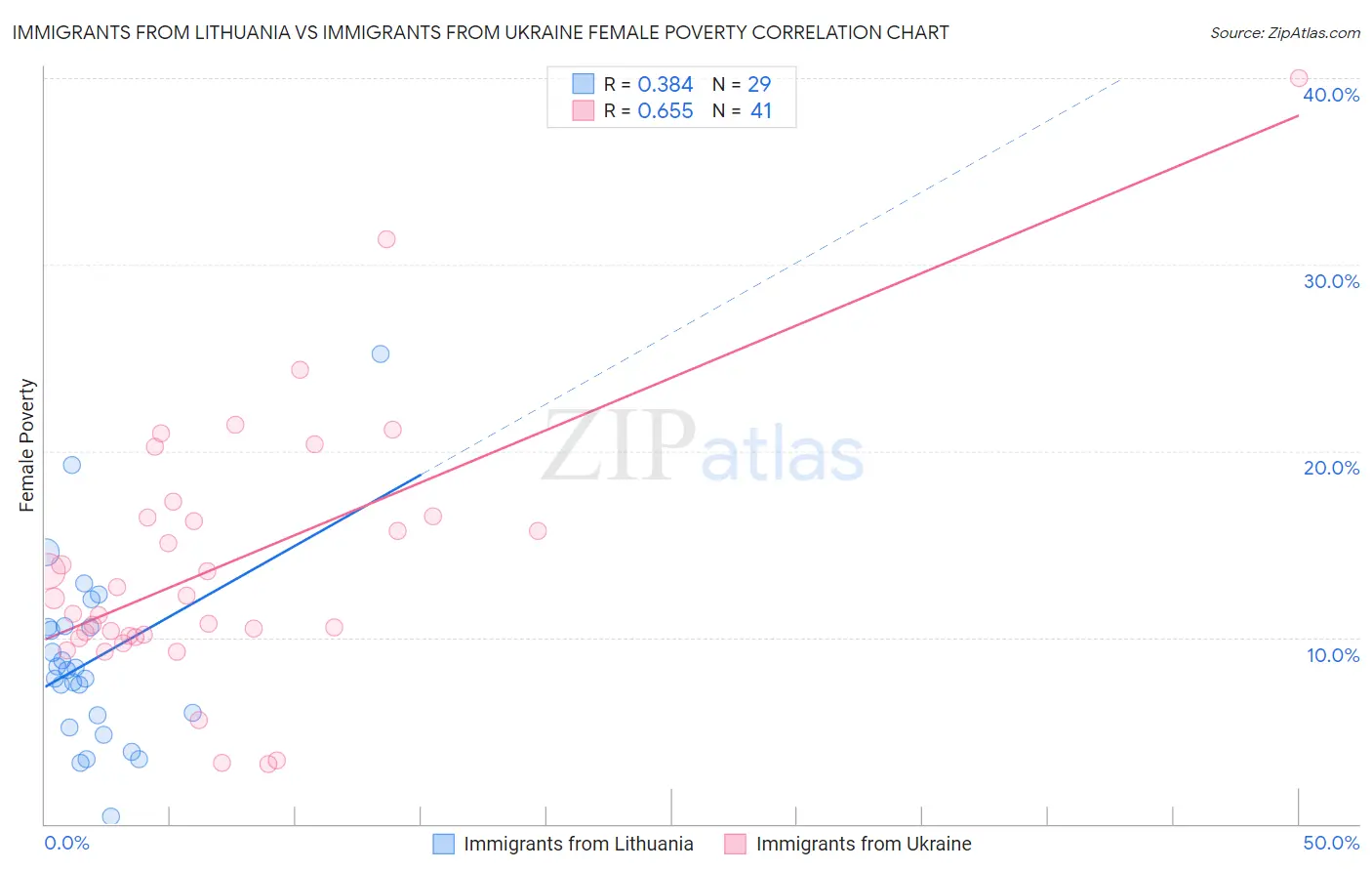 Immigrants from Lithuania vs Immigrants from Ukraine Female Poverty