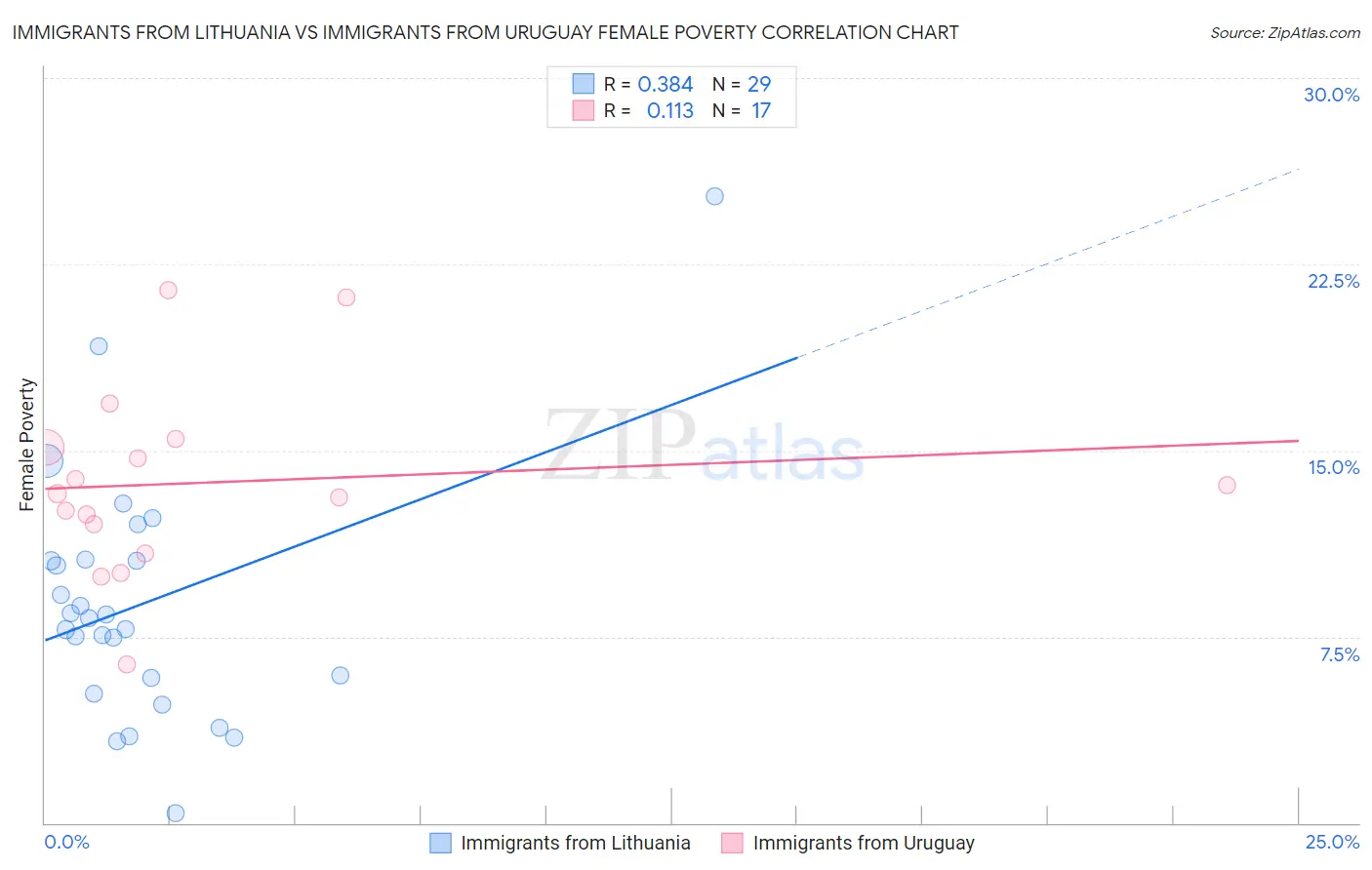 Immigrants from Lithuania vs Immigrants from Uruguay Female Poverty