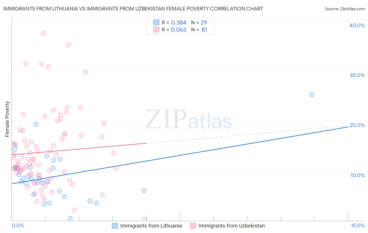 Immigrants from Lithuania vs Immigrants from Uzbekistan Female Poverty