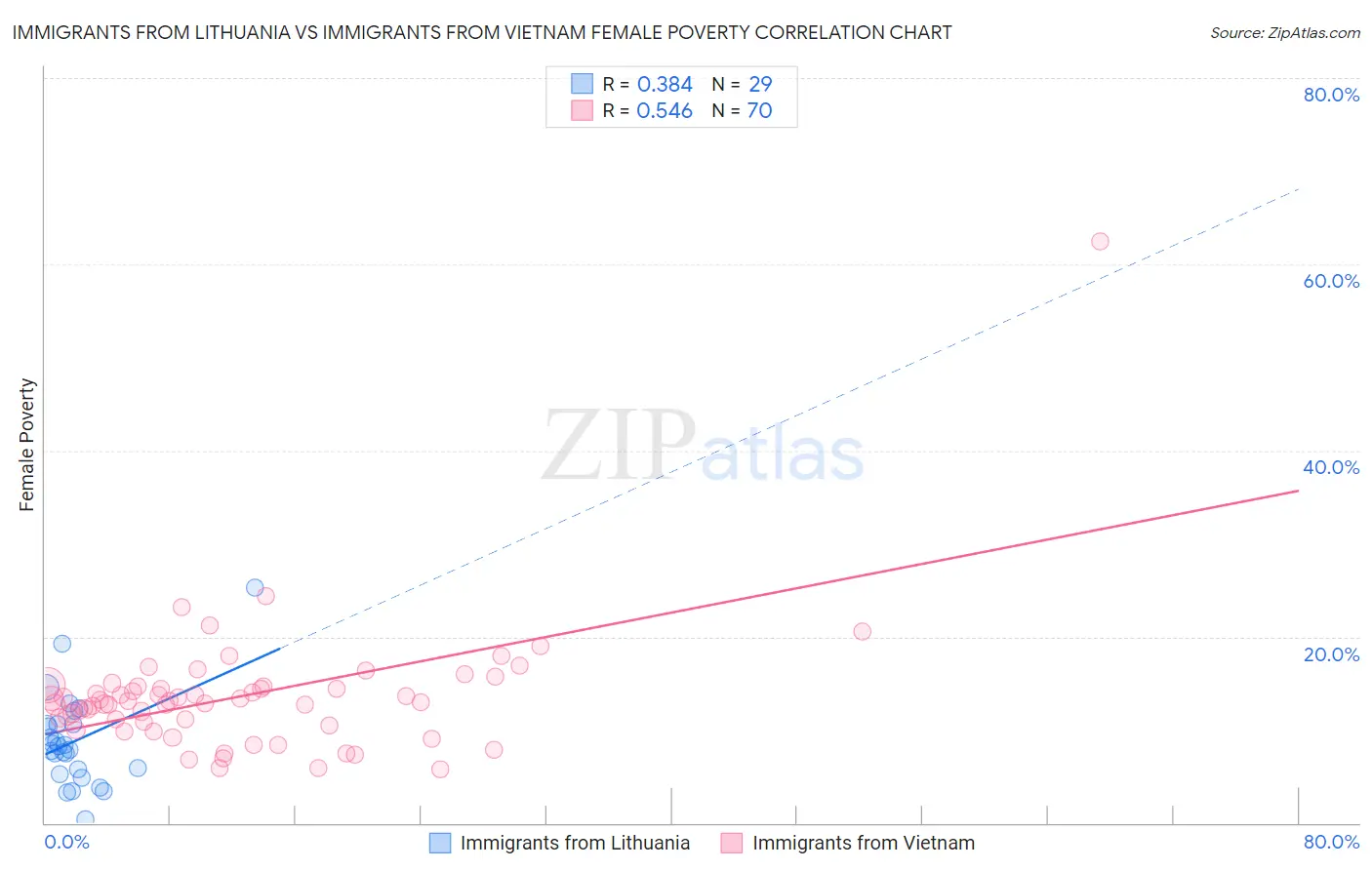 Immigrants from Lithuania vs Immigrants from Vietnam Female Poverty