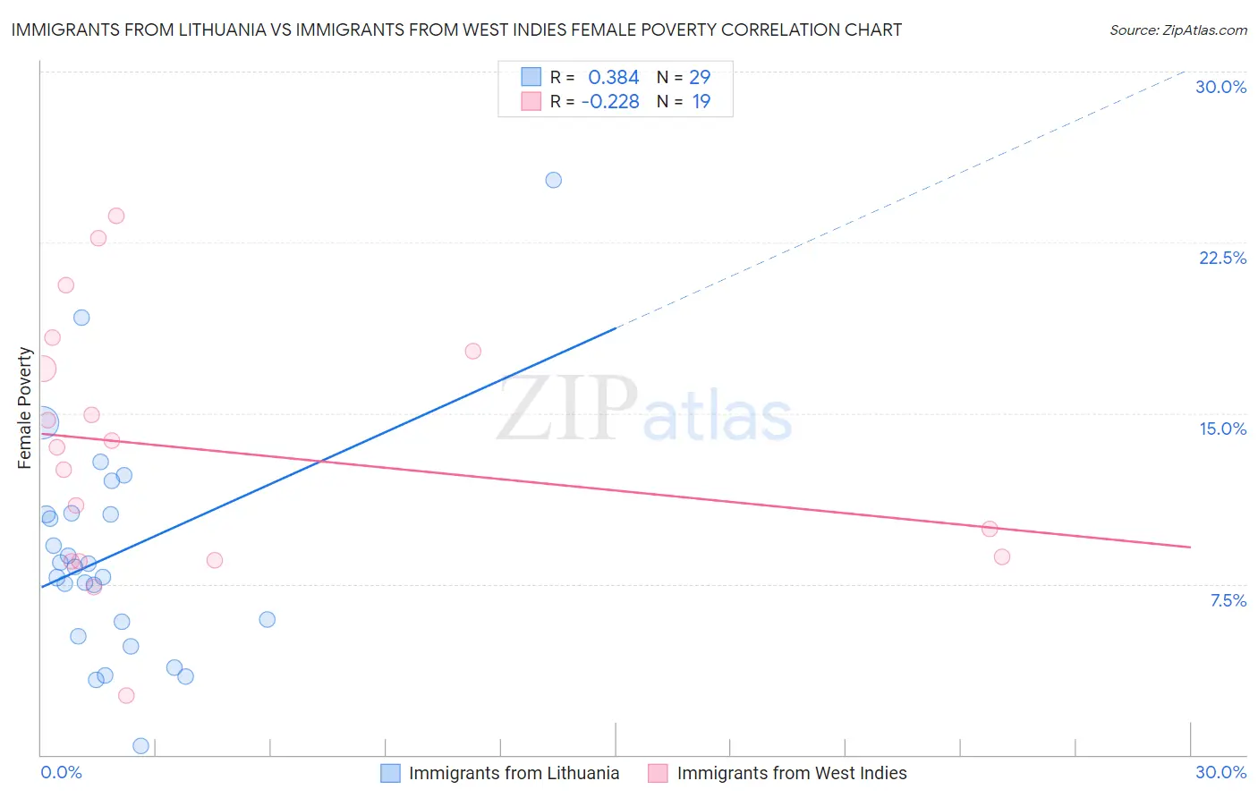 Immigrants from Lithuania vs Immigrants from West Indies Female Poverty
