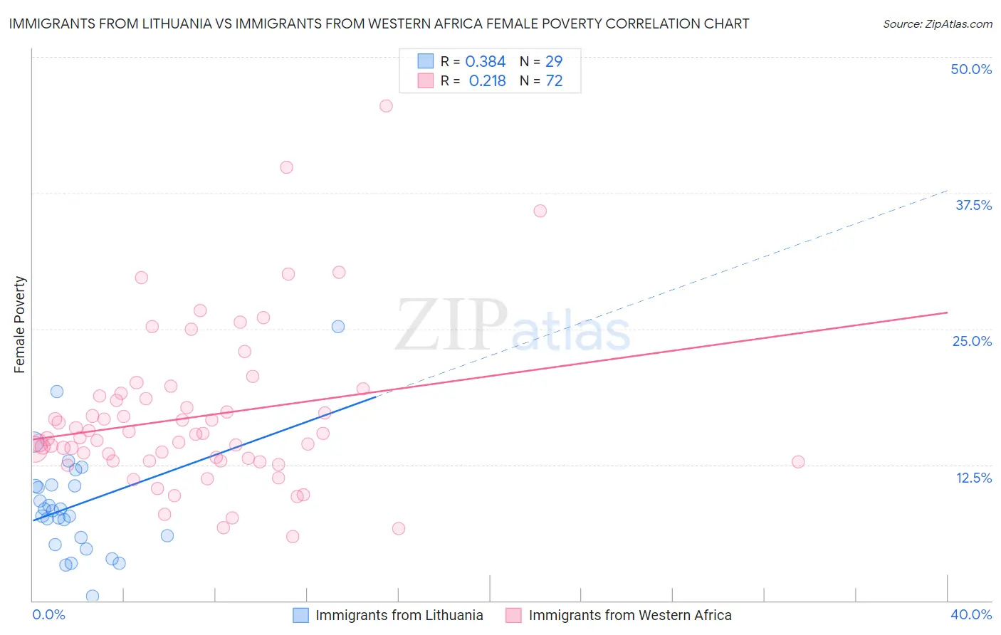 Immigrants from Lithuania vs Immigrants from Western Africa Female Poverty
