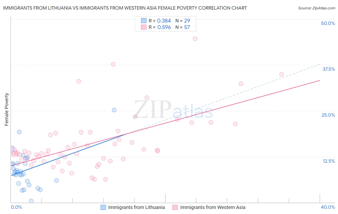 Immigrants from Lithuania vs Immigrants from Western Asia Female Poverty
