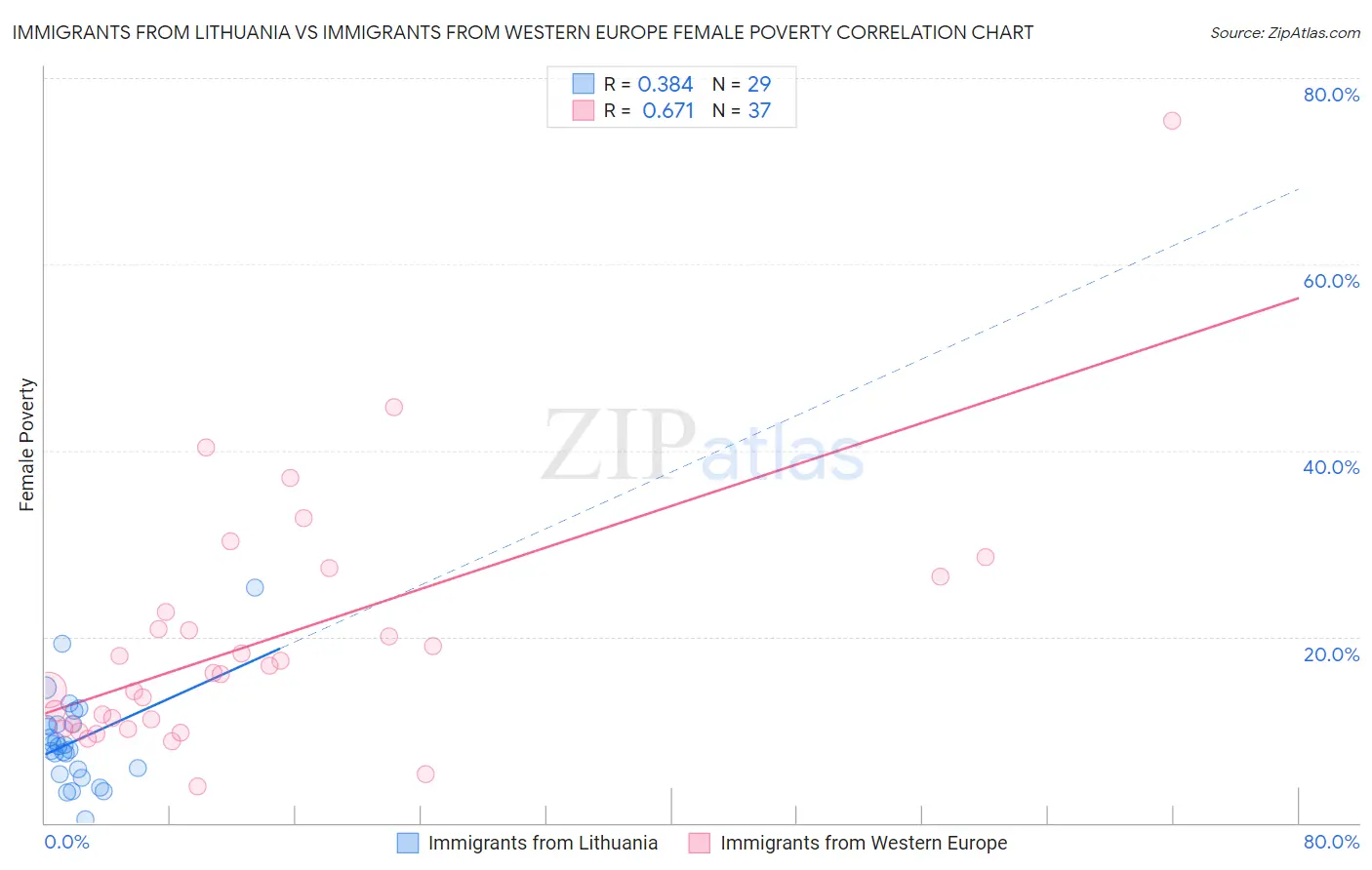 Immigrants from Lithuania vs Immigrants from Western Europe Female Poverty