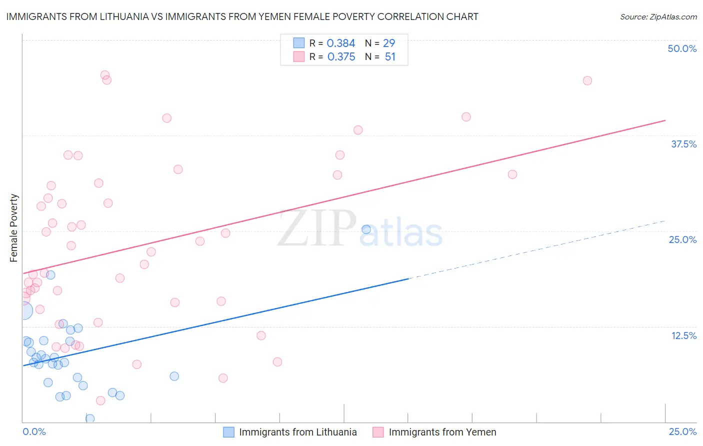 Immigrants from Lithuania vs Immigrants from Yemen Female Poverty