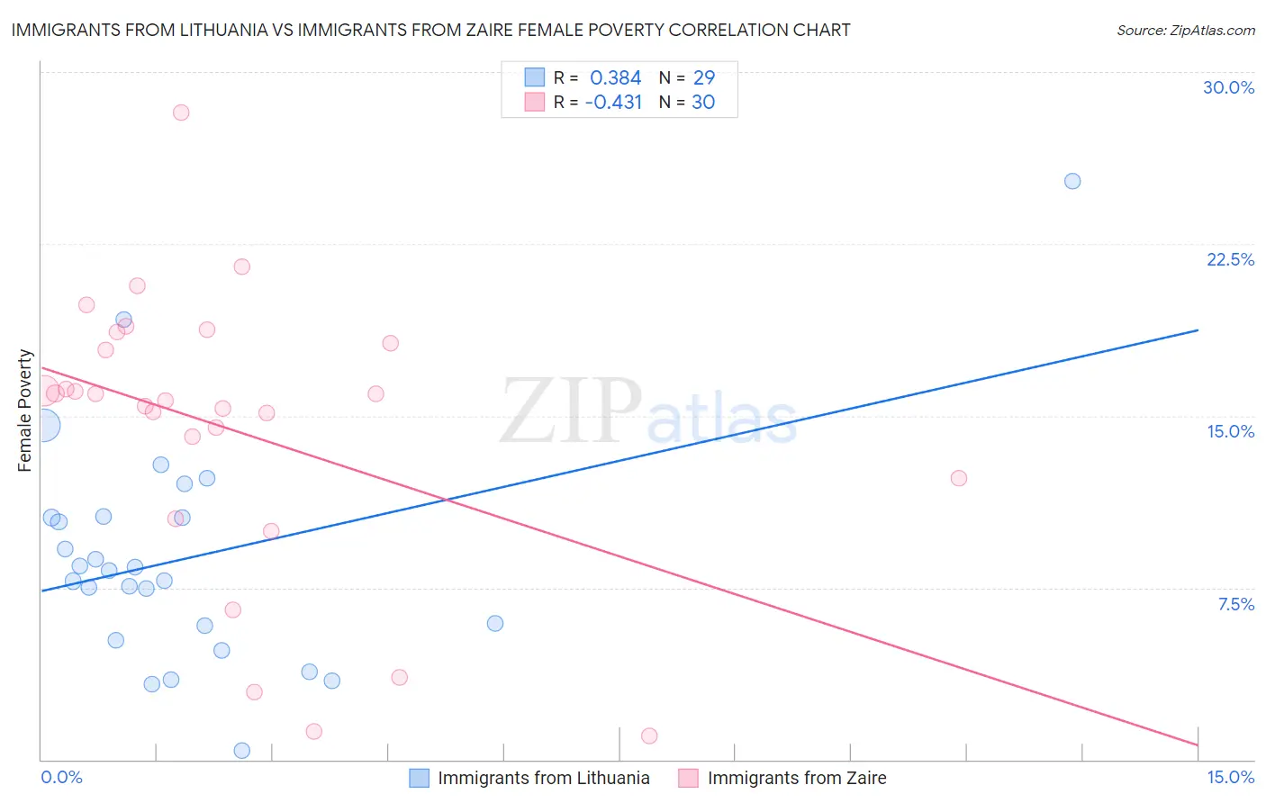 Immigrants from Lithuania vs Immigrants from Zaire Female Poverty