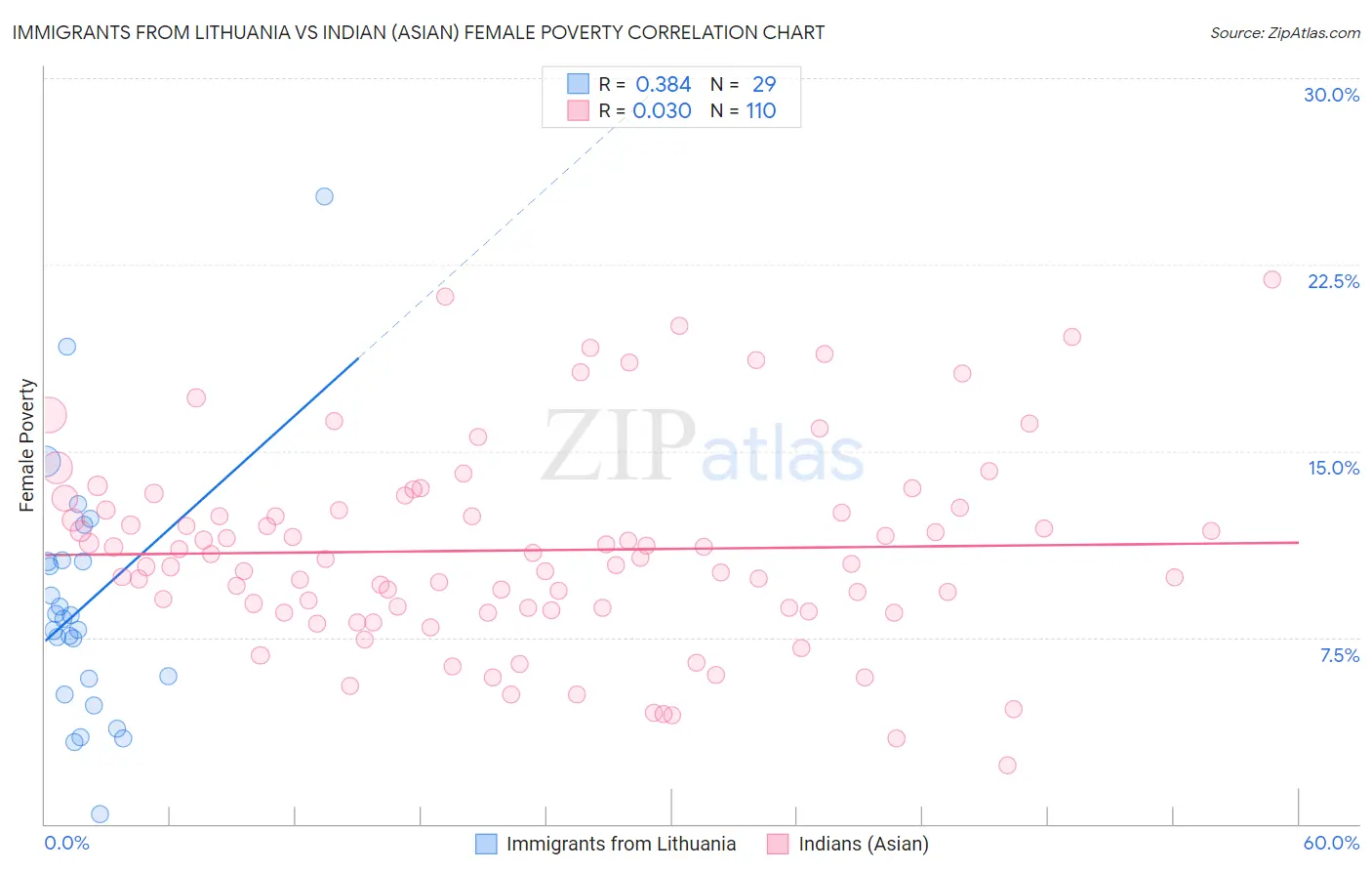Immigrants from Lithuania vs Indian (Asian) Female Poverty