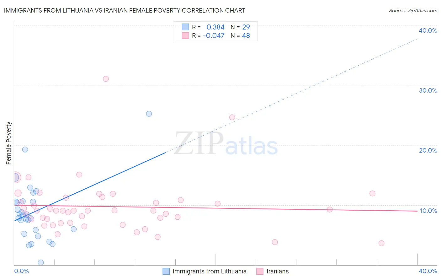 Immigrants from Lithuania vs Iranian Female Poverty