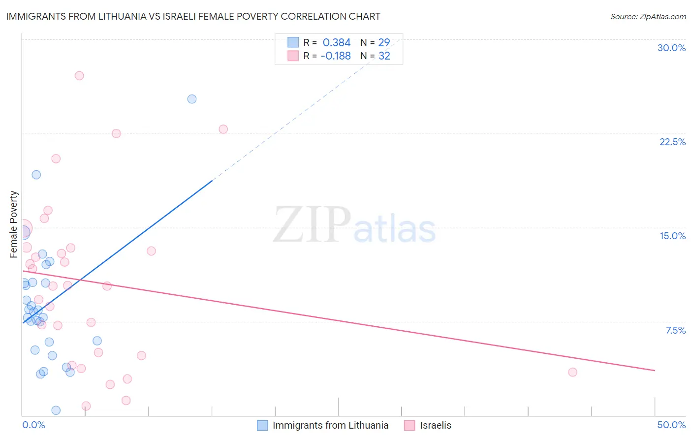 Immigrants from Lithuania vs Israeli Female Poverty