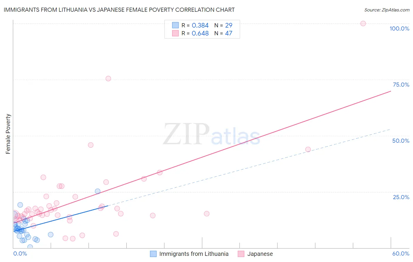 Immigrants from Lithuania vs Japanese Female Poverty