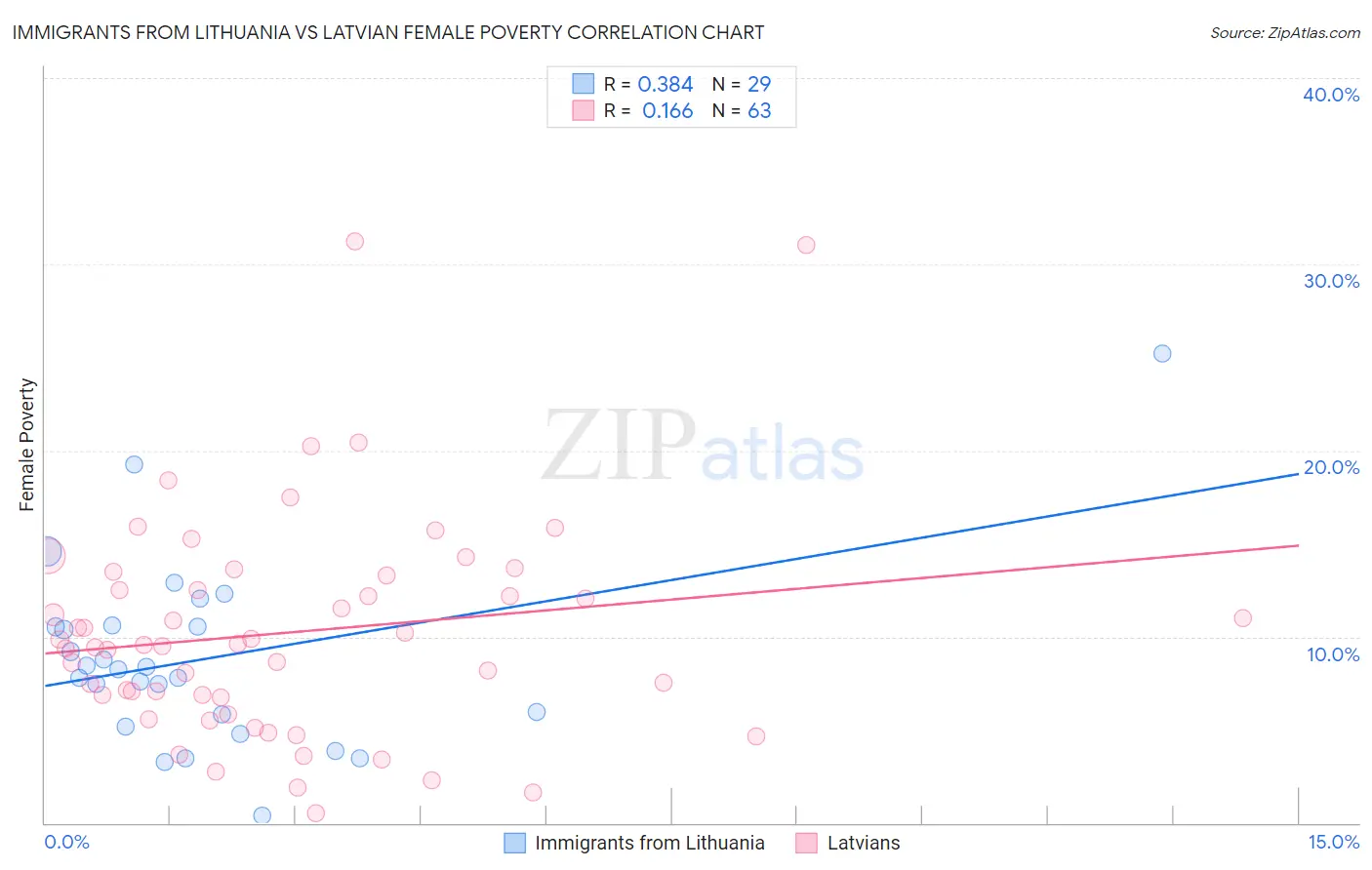 Immigrants from Lithuania vs Latvian Female Poverty