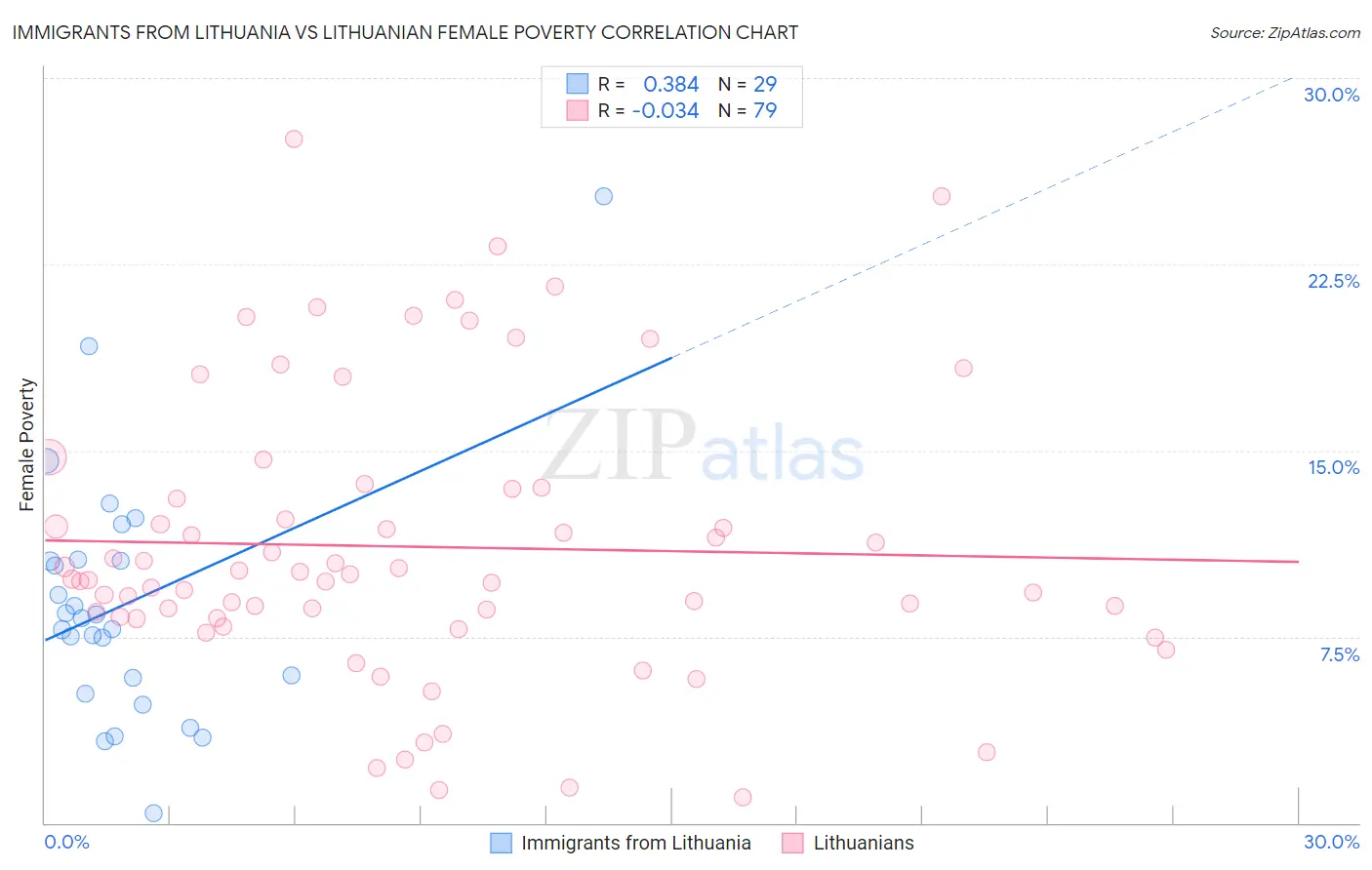 Immigrants from Lithuania vs Lithuanian Female Poverty