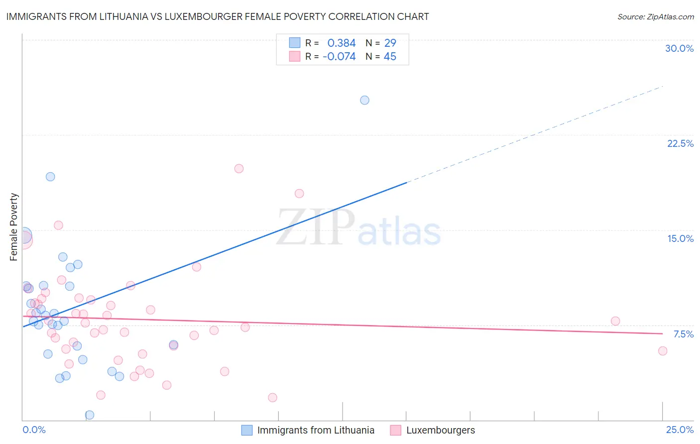 Immigrants from Lithuania vs Luxembourger Female Poverty