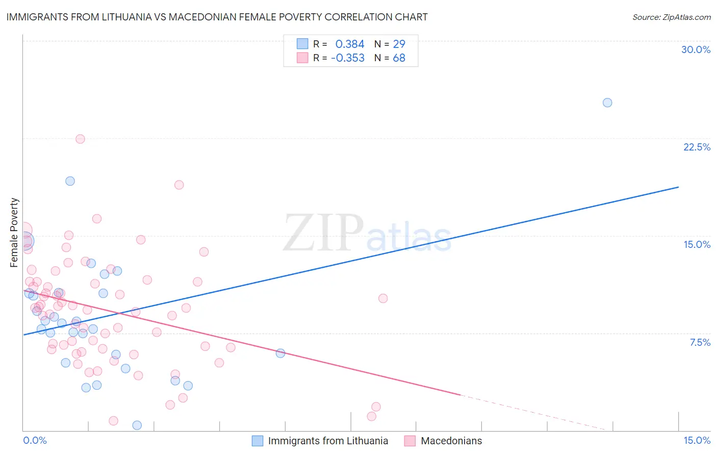 Immigrants from Lithuania vs Macedonian Female Poverty