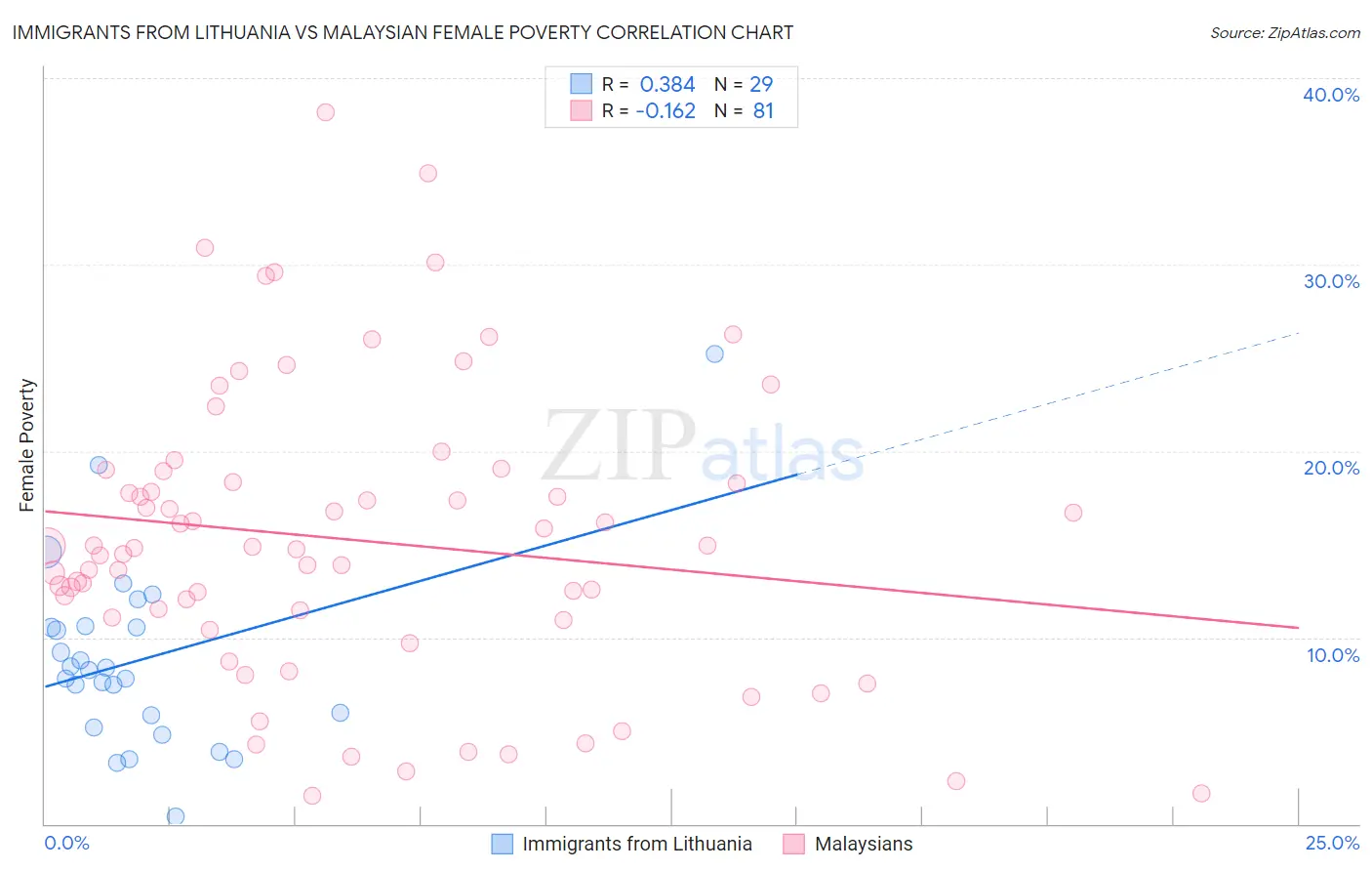 Immigrants from Lithuania vs Malaysian Female Poverty