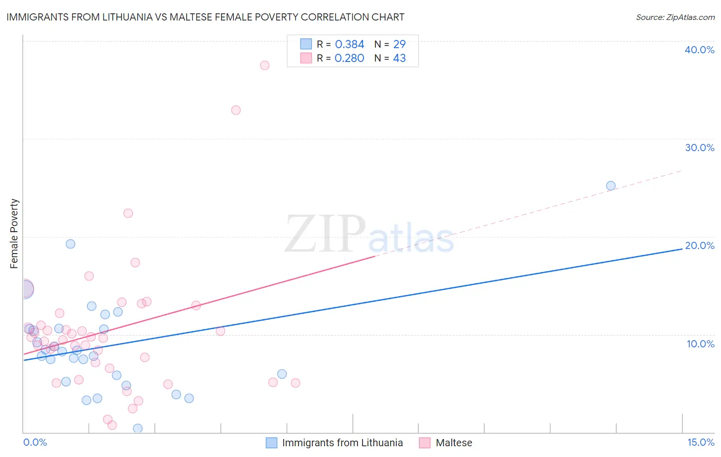 Immigrants from Lithuania vs Maltese Female Poverty