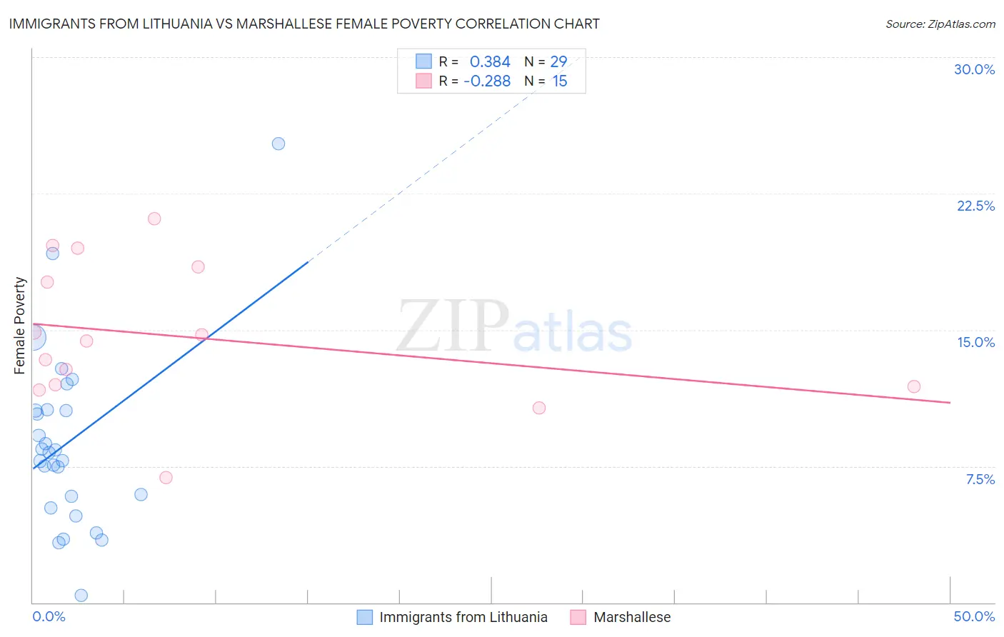 Immigrants from Lithuania vs Marshallese Female Poverty