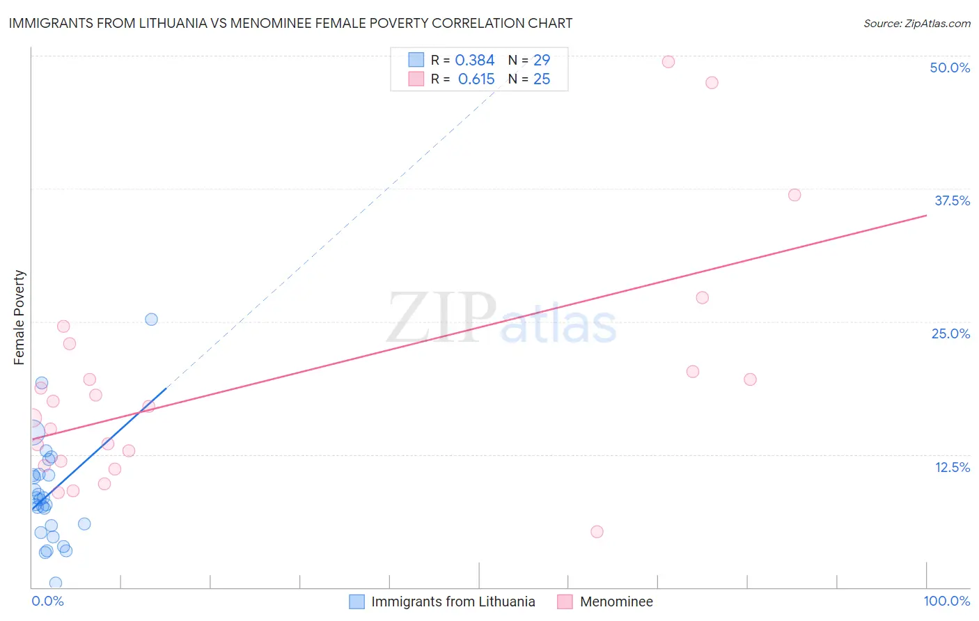 Immigrants from Lithuania vs Menominee Female Poverty