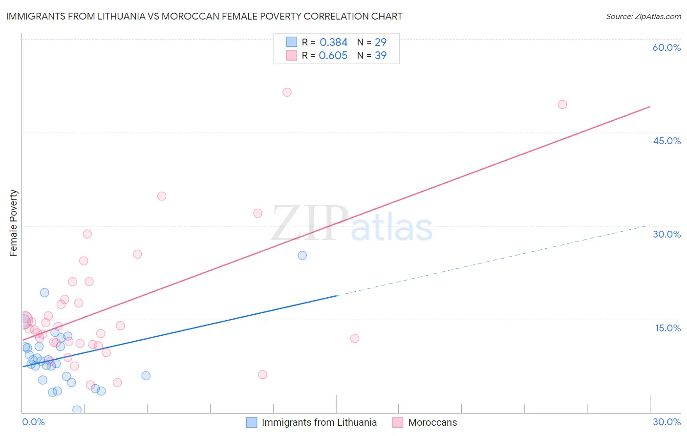 Immigrants from Lithuania vs Moroccan Female Poverty