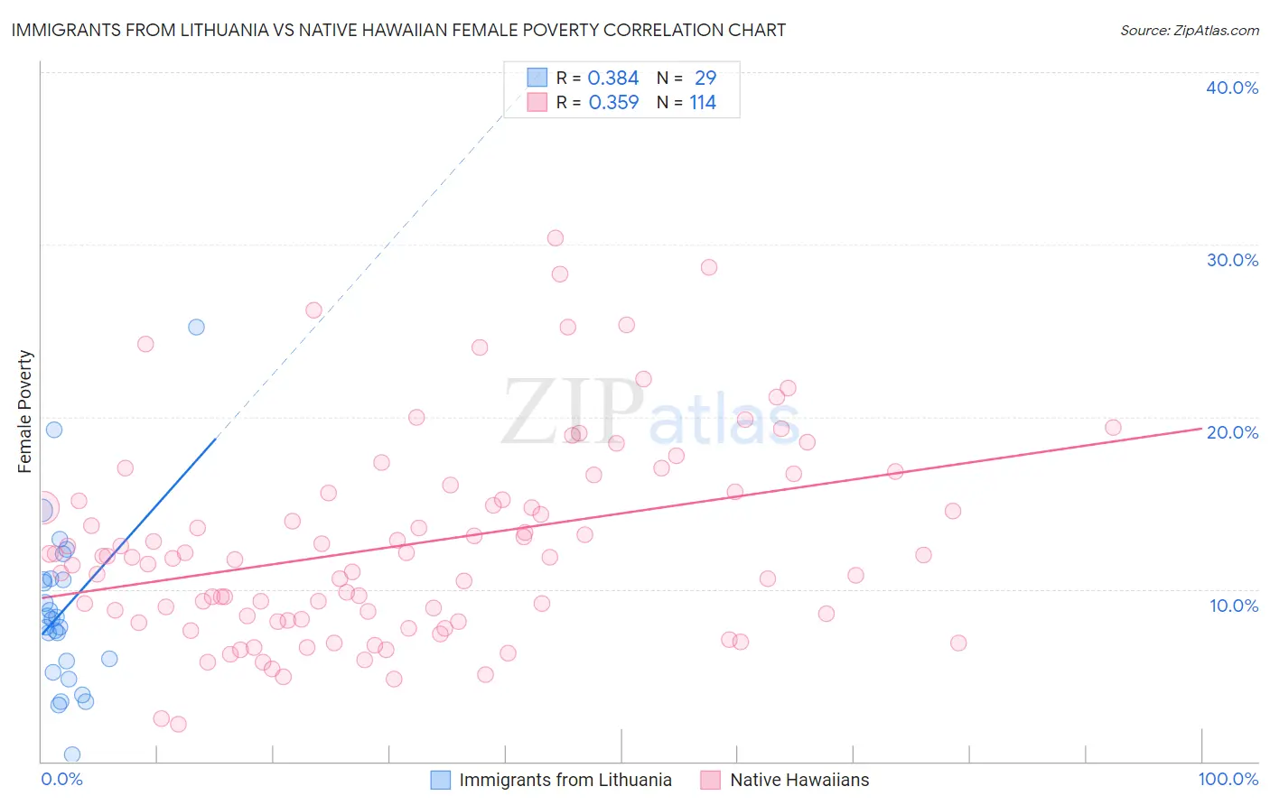 Immigrants from Lithuania vs Native Hawaiian Female Poverty