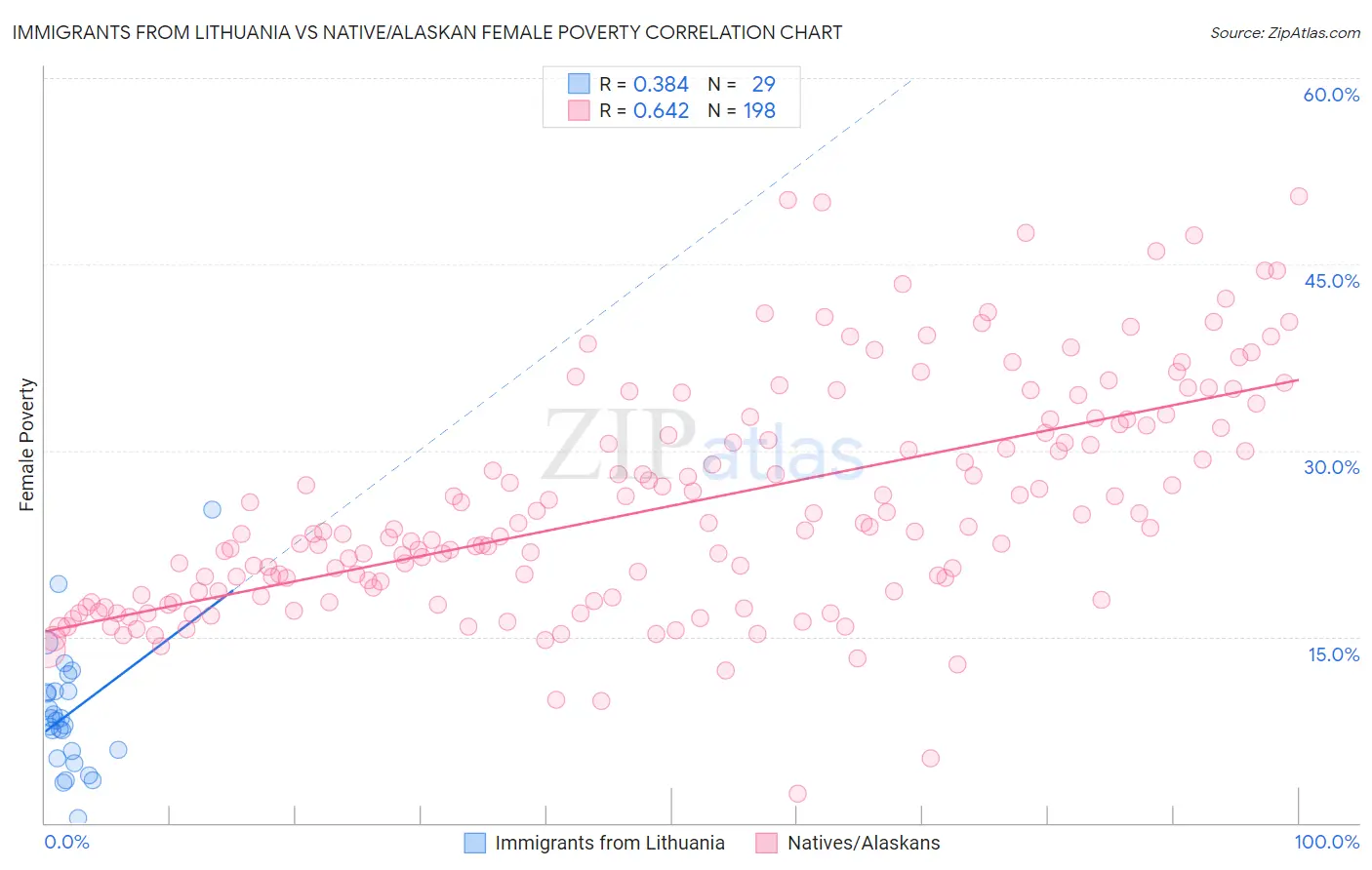 Immigrants from Lithuania vs Native/Alaskan Female Poverty